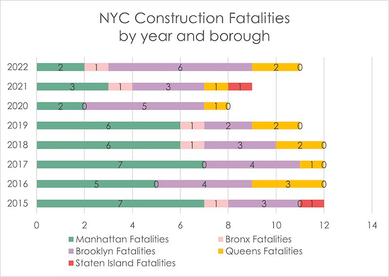 Construction Accident Fatalities