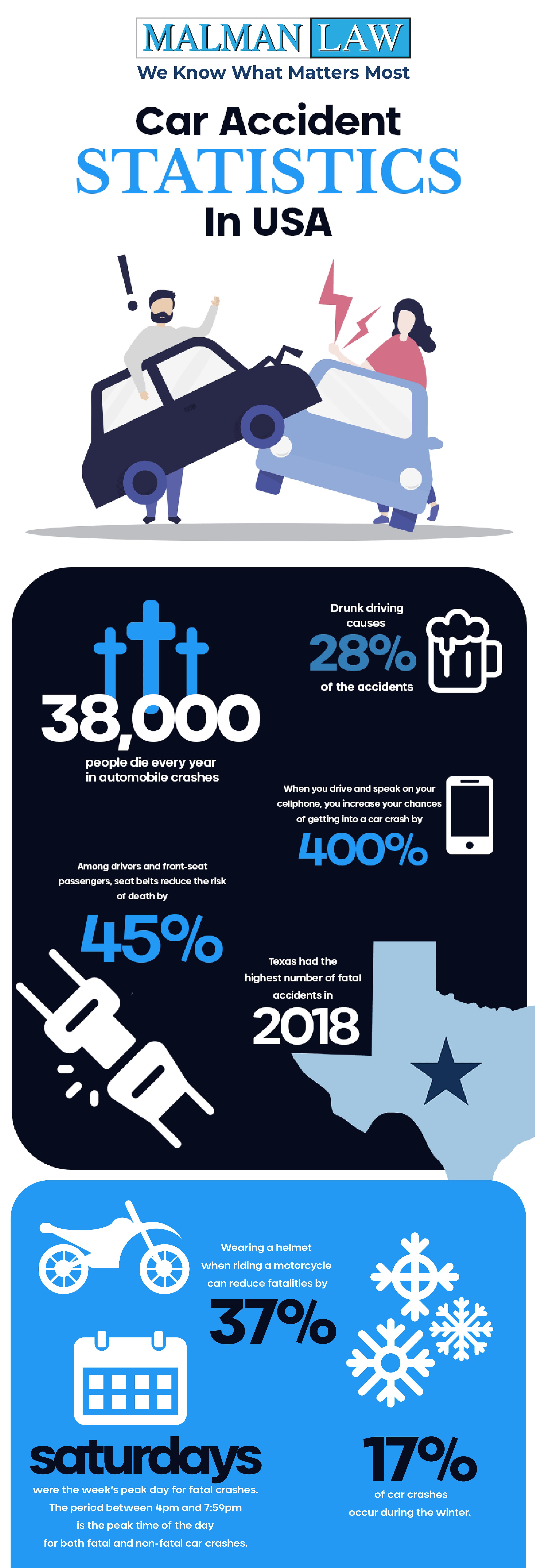 Infographic on car accidents in the US