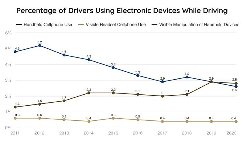 Percentage of Drivers Using Electronic Devices While They Are Driving