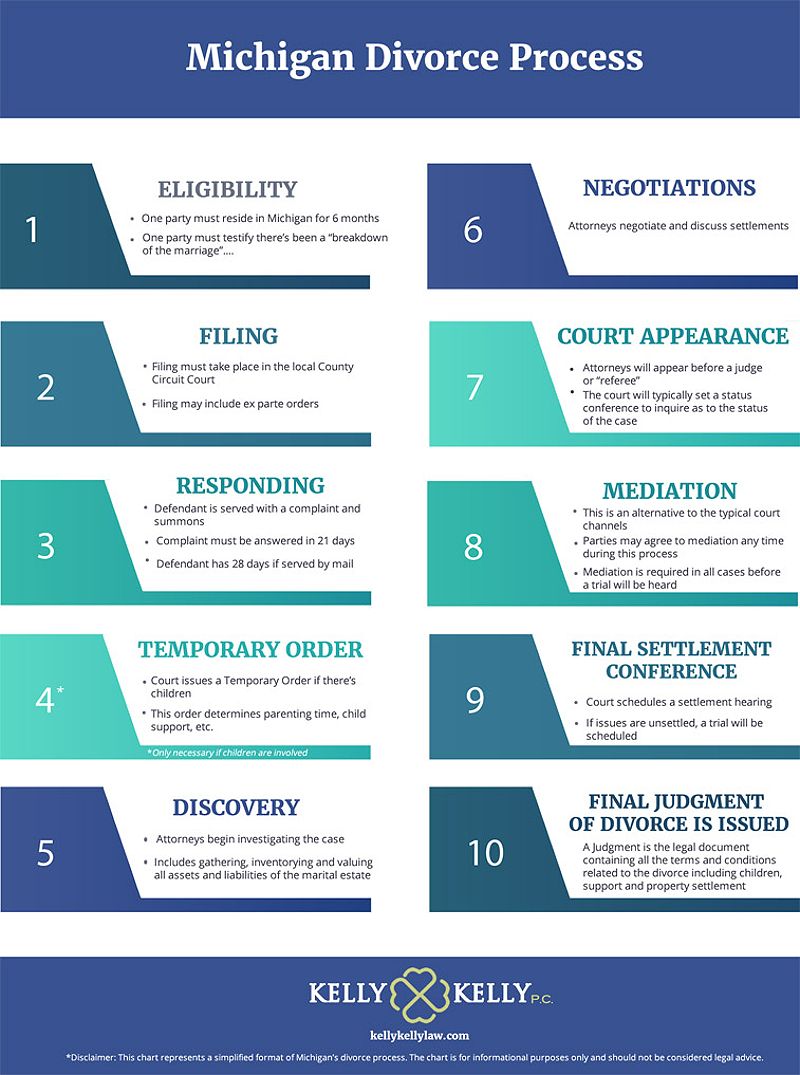 A chart that outlines Michigan's process for divorce. It starts with the first step of determining eligibility and ends with issuing the final judgement of divorce