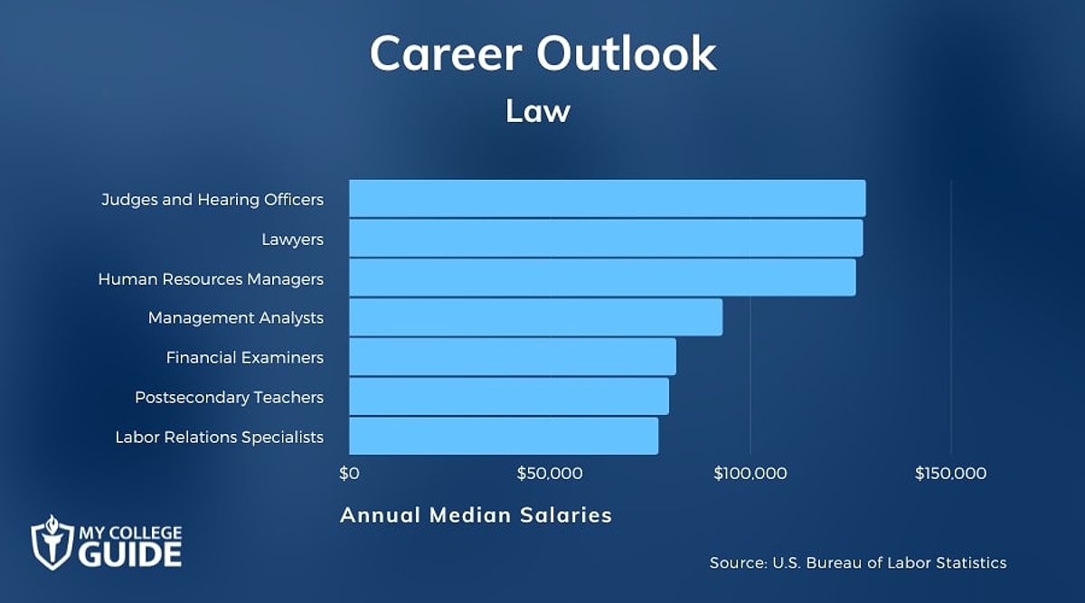 A graphic showing law careers and their corresponding salaries, highlighting the financial aspects of legal professions.